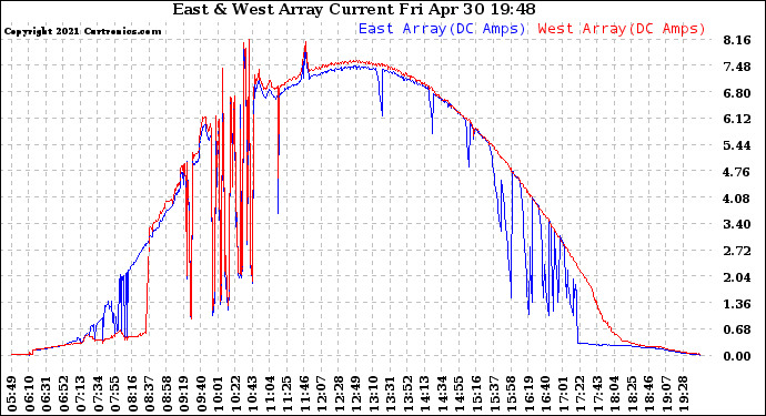 Solar PV/Inverter Performance Photovoltaic Panel Current Output