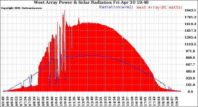 Solar PV/Inverter Performance West Array Power Output & Solar Radiation