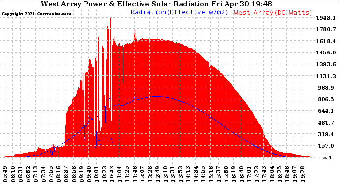 Solar PV/Inverter Performance West Array Power Output & Effective Solar Radiation