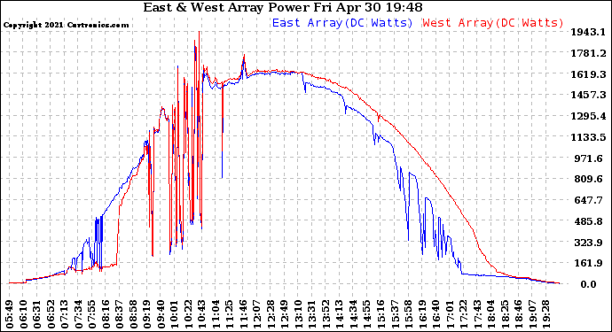 Solar PV/Inverter Performance Photovoltaic Panel Power Output