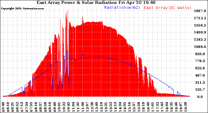 Solar PV/Inverter Performance East Array Power Output & Solar Radiation