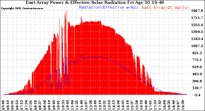 Solar PV/Inverter Performance East Array Power Output & Effective Solar Radiation