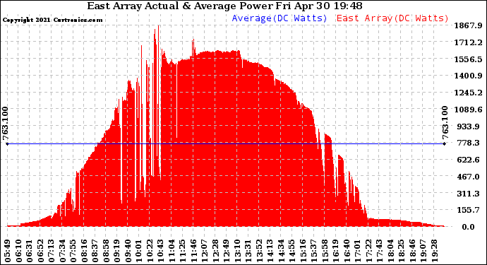 Solar PV/Inverter Performance East Array Actual & Average Power Output