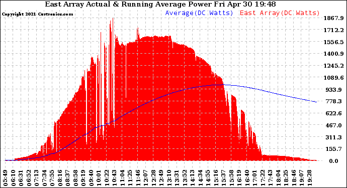 Solar PV/Inverter Performance East Array Actual & Running Average Power Output