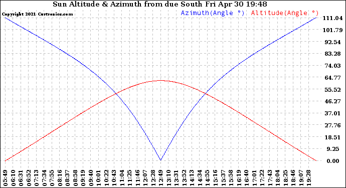 Solar PV/Inverter Performance Sun Altitude Angle & Azimuth Angle