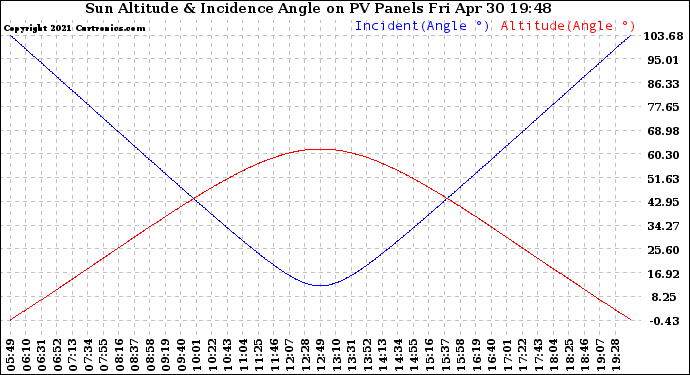 Solar PV/Inverter Performance Sun Altitude Angle & Sun Incidence Angle on PV Panels