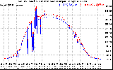 Solar PV/Inverter Performance PV Panel Power Output & Inverter Power Output