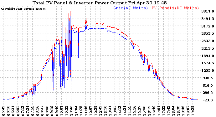 Solar PV/Inverter Performance PV Panel Power Output & Inverter Power Output