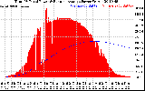 Solar PV/Inverter Performance Total PV Panel & Running Average Power Output