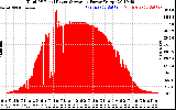 Solar PV/Inverter Performance Total PV Panel Power Output