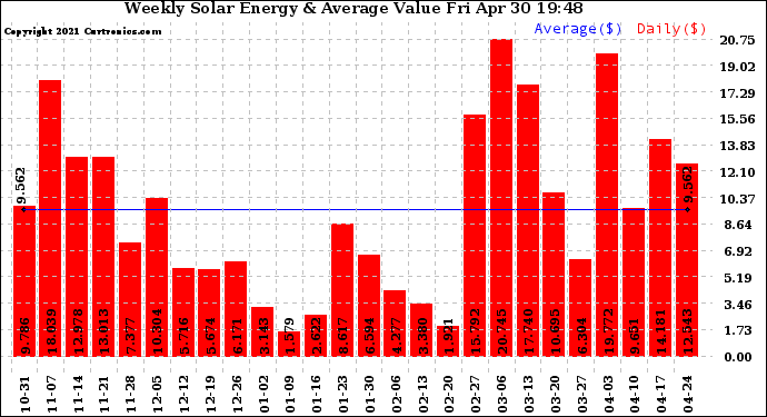 Solar PV/Inverter Performance Weekly Solar Energy Production Value