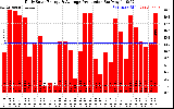 Solar PV/Inverter Performance Daily Solar Energy Production