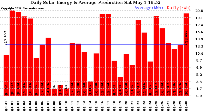 Solar PV/Inverter Performance Daily Solar Energy Production