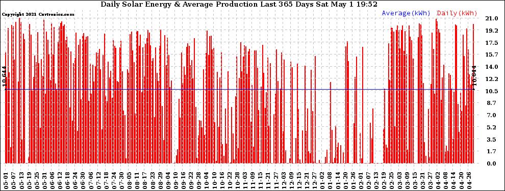 Solar PV/Inverter Performance Daily Solar Energy Production Last 365 Days