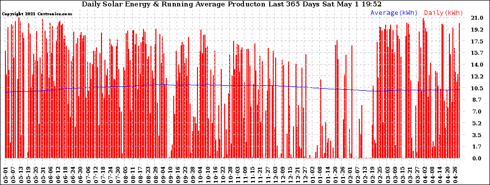 Solar PV/Inverter Performance Daily Solar Energy Production Running Average Last 365 Days