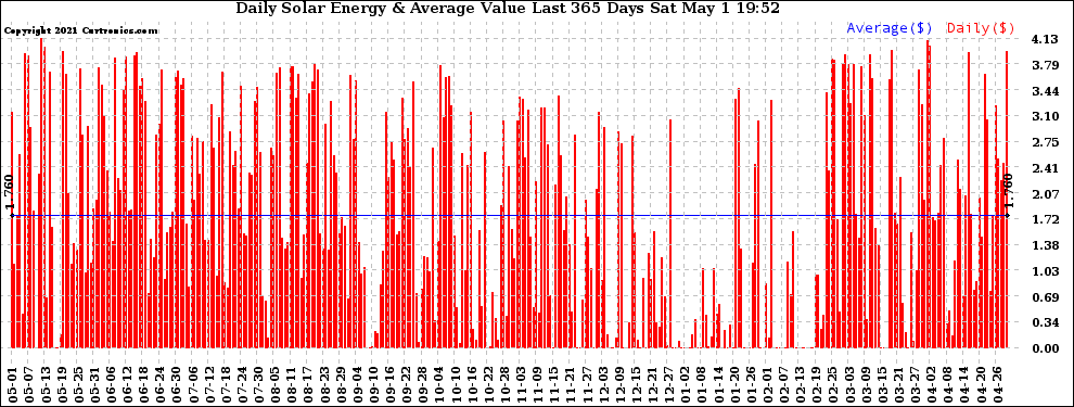 Solar PV/Inverter Performance Daily Solar Energy Production Value Last 365 Days