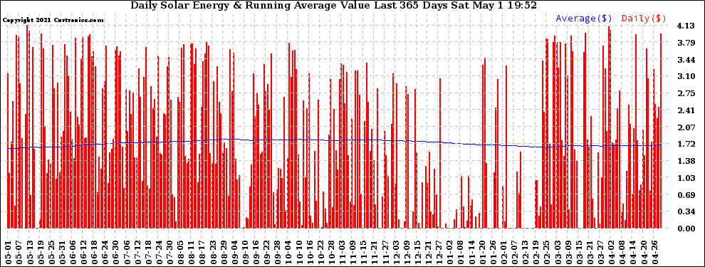 Solar PV/Inverter Performance Daily Solar Energy Production Value Running Average Last 365 Days