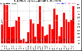 Solar PV/Inverter Performance Daily Solar Energy Production Value