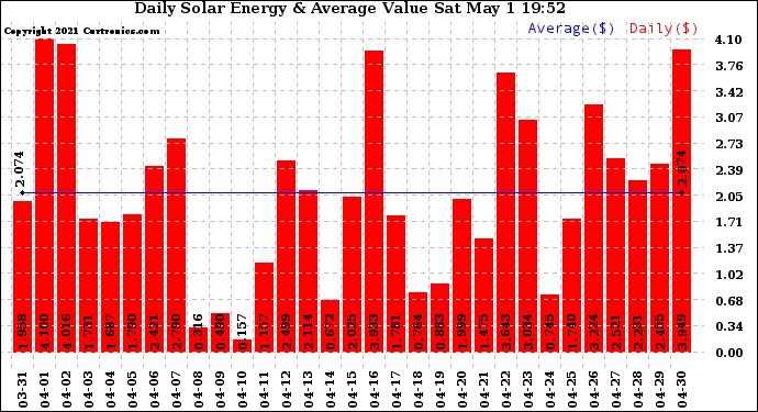 Solar PV/Inverter Performance Daily Solar Energy Production Value