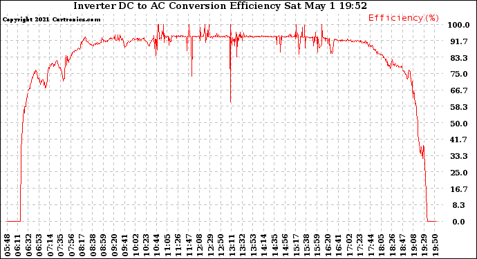 Solar PV/Inverter Performance Inverter DC to AC Conversion Efficiency