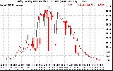 Solar PV/Inverter Performance Daily Energy Production Per Minute