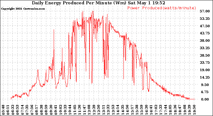 Solar PV/Inverter Performance Daily Energy Production Per Minute