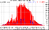 Solar PV/Inverter Performance Grid Power & Solar Radiation