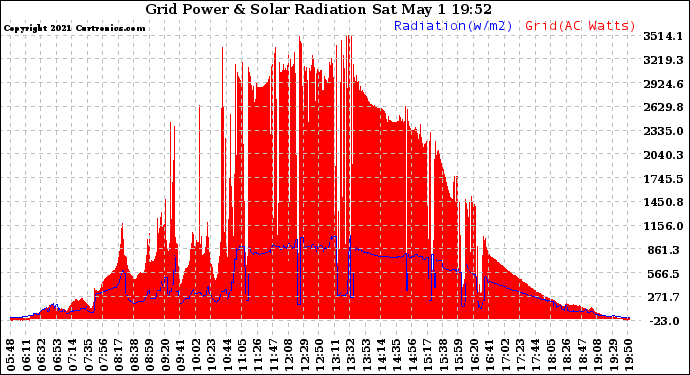 Solar PV/Inverter Performance Grid Power & Solar Radiation