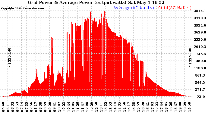 Solar PV/Inverter Performance Inverter Power Output