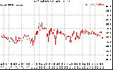 Solar PV/Inverter Performance Grid Voltage