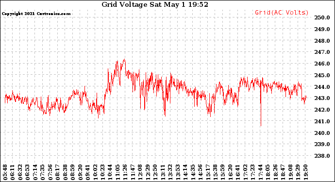 Solar PV/Inverter Performance Grid Voltage