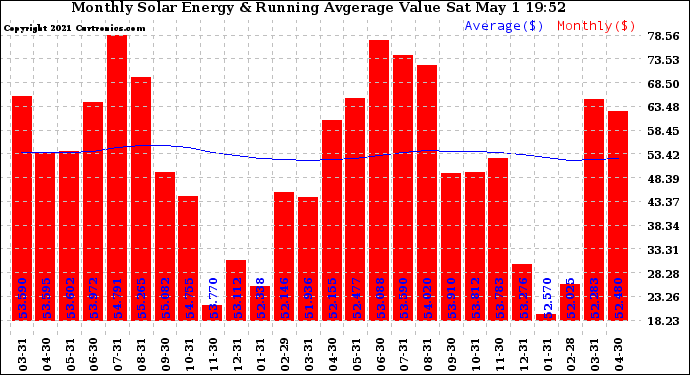 Solar PV/Inverter Performance Monthly Solar Energy Production Value Running Average