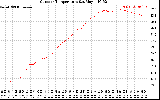 Solar PV/Inverter Performance Outdoor Temperature