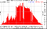 Solar PV/Inverter Performance Solar Radiation & Day Average per Minute