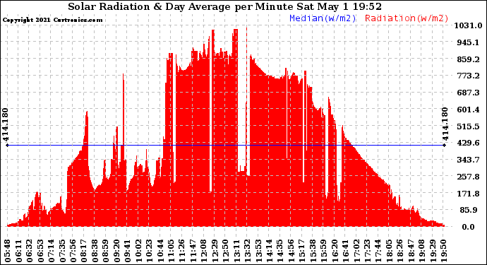 Solar PV/Inverter Performance Solar Radiation & Day Average per Minute