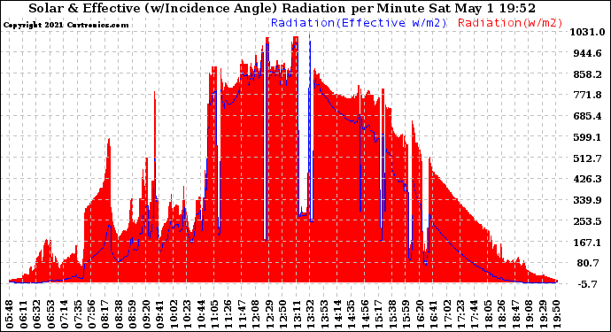 Solar PV/Inverter Performance Solar Radiation & Effective Solar Radiation per Minute