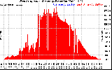 Solar PV/Inverter Performance West Array Actual & Average Power Output