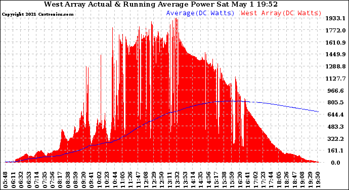 Solar PV/Inverter Performance West Array Actual & Running Average Power Output