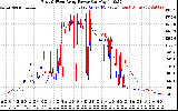 Solar PV/Inverter Performance Photovoltaic Panel Power Output