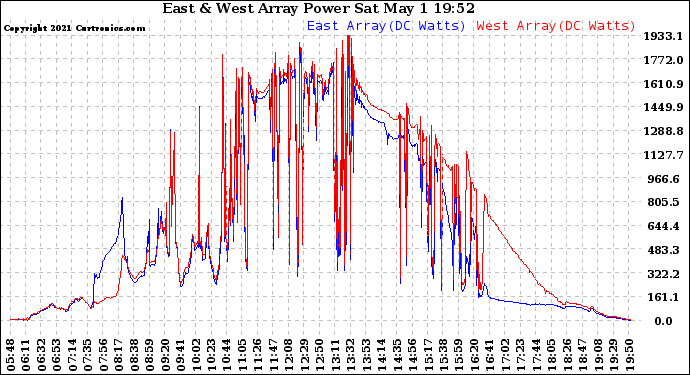 Solar PV/Inverter Performance Photovoltaic Panel Power Output