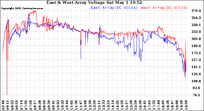 Solar PV/Inverter Performance Photovoltaic Panel Voltage Output