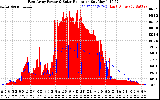 Solar PV/Inverter Performance East Array Power Output & Solar Radiation