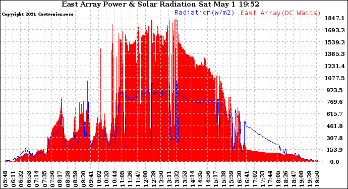 Solar PV/Inverter Performance East Array Power Output & Solar Radiation