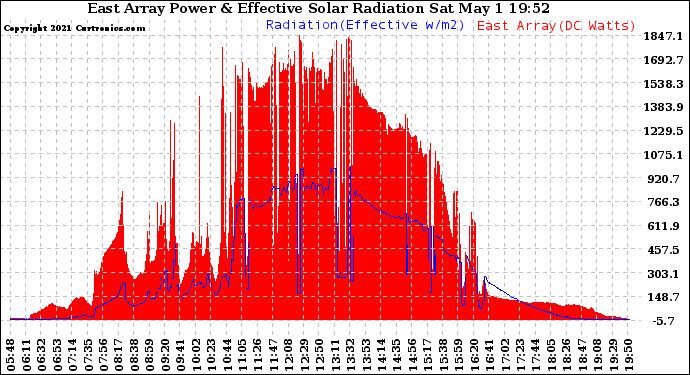 Solar PV/Inverter Performance East Array Power Output & Effective Solar Radiation