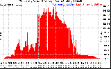 Solar PV/Inverter Performance East Array Actual & Average Power Output