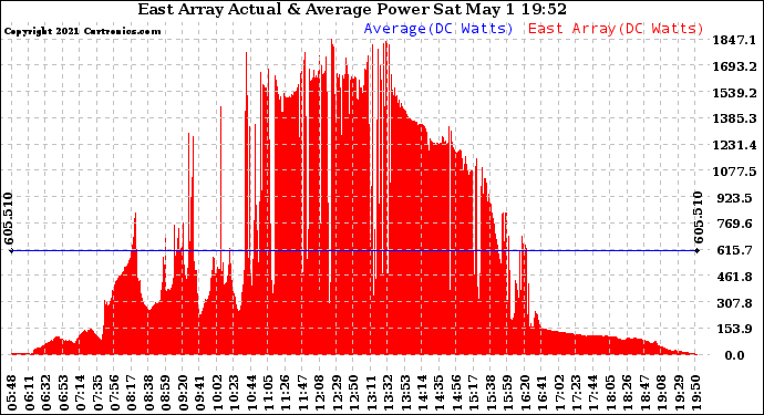 Solar PV/Inverter Performance East Array Actual & Average Power Output