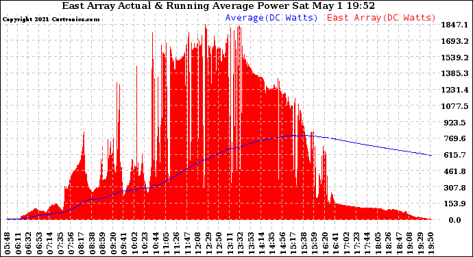 Solar PV/Inverter Performance East Array Actual & Running Average Power Output