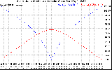 Solar PV/Inverter Performance Sun Altitude Angle & Azimuth Angle