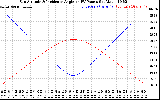 Solar PV/Inverter Performance Sun Altitude Angle & Sun Incidence Angle on PV Panels