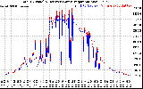 Solar PV/Inverter Performance PV Panel Power Output & Inverter Power Output